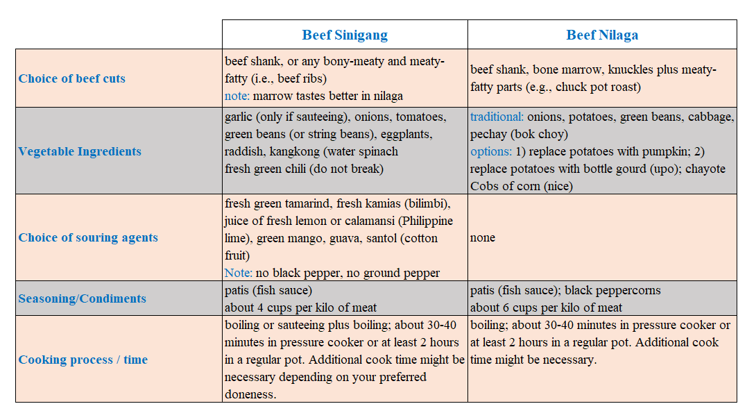 Ingredients of sinigang and nilaga - comparison table